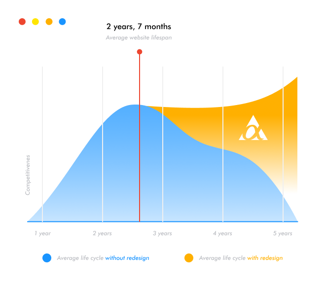 why you should redesing your website